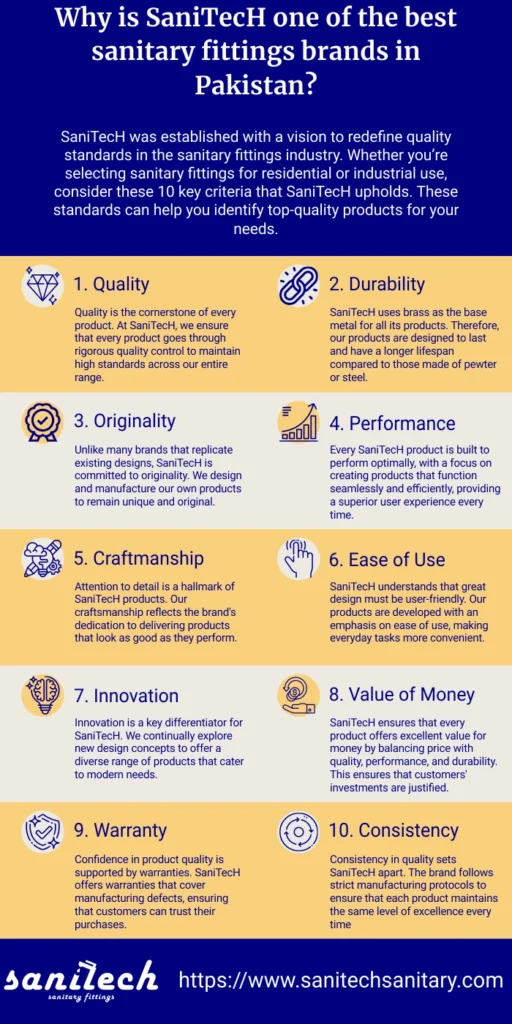 An infographics on topic " Why is SaniTecH one of the best sanitary fittings brands in Pakistan?"